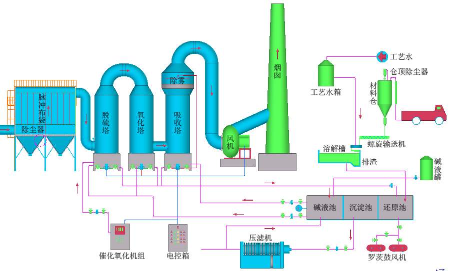 工業(yè)燃煤鍋爐煙氣-脫硫脫硝除塵設備、技術(shù)說明