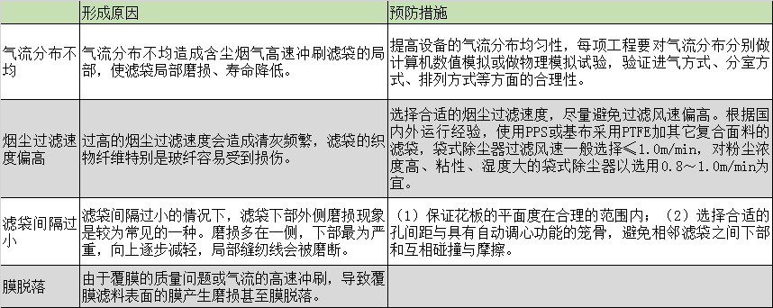 布袋除塵器的濾袋脫落怎么辦？濾袋脫落的原因剖析及預防措施